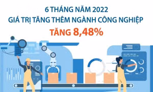 6 tháng năm 2022, giá trị tăng thêm ngành công nghiệp tăng 8,48%