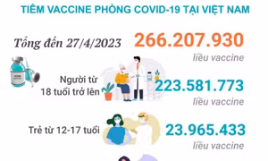 Tình hình tiêm vaccine phòng COVID-19 tại Việt Nam tính đến hết ngày 27/4/2023