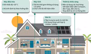 Khuyến nghị người dân tiết kiệm điện trong các tháng nắng nóng