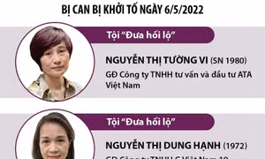 Vụ án tại Cục Lãnh sự: Khởi tố thêm hai đối tượng về tội 'Đưa hối lộ'