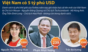 Việt Nam có 5 tỷ phú USD