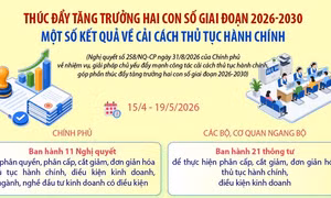 Một số kết quả về cải cách thủ tục hành chính, thúc đẩy tăng trưởng hai con số giai đoạn 2026-2030