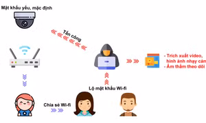 Những tình huống camera an ninh bị kẻ xấu truy cập, lợi dụng