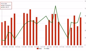 Cổ phiếu niêm yết HNX tháng 1/2026: Thanh khoản tăng 31,41% 