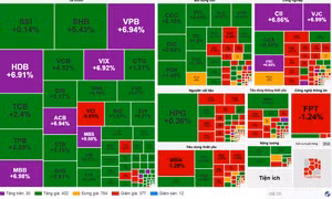 VN-Index bật tăng gần 30 điểm