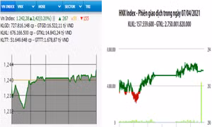 VN-Index liên tiếp bảo toàn được sắc xanh dù mức tăng khiêm tốn