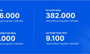 VIB hoàn tất 9 năm xây dựng nền tảng, vững bước vào giai đoạn tăng trưởng mới