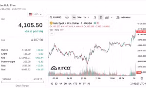 Giá vàng vượt mốc 4.100 USD/ounce, lực mua gia tăng