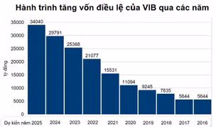 Ngân hàng VIB được chấp thuận tăng vốn vượt 34.000 tỷ đồng
