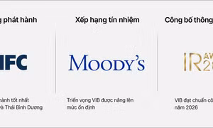 VIB lãi 5.180 tỷ đồng, tài sản vượt 580.000 tỷ đồng trong 6 tháng 