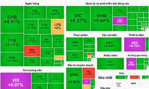 Lực cầu lớn, VN-Index tăng gần 40 điểm, khối ngoại mua ròng trở lại