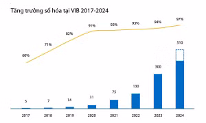 VIB chuyển đổi website sang nền tảng đám mây AWS