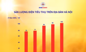 Lượng điện tiêu thụ tại Hà Nội đạt mức cao nhất trong lịch sử