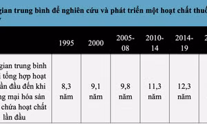 Gia tăng đầu tư cho những giải pháp bảo vệ thực vật mới 