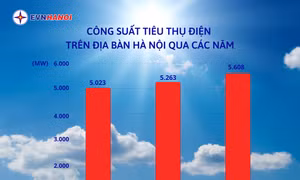 Công suất tiêu thụ điện tại Hà Nội chạm mốc cao nhất từ trước tới nay