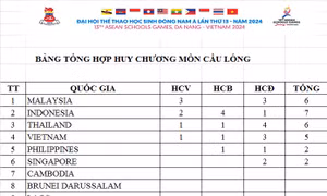 Môn cầu lông mang về cho Đoàn Việt Nam 5 huy chương tại Đại hội Thể thao học đường Đông Nam Á