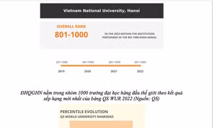 Hai Đại học Quốc gia liên tiếp 4 năm đứng trong nhóm 1.000 trường ĐH hàng đầu thế giới của QS