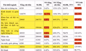 Nhóm ngành ‘hot’ nhất năm 2021: An ninh Quốc phòng, Báo chí và Thông tin, Nghệ thuật 