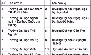 Những trường đại học nào được tổ chức thi và cấp chứng chỉ ngoại ngữ 6 bậc?