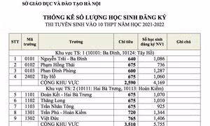Hà Nội công bố số lượng thí sinh đăng ký vào lớp 10 từng trường THPT