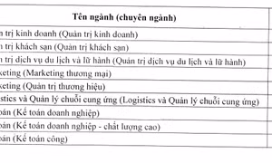 Điểm chuẩn vào Trường Đại học Thương mại, cao nhất là 27,45 điểm 