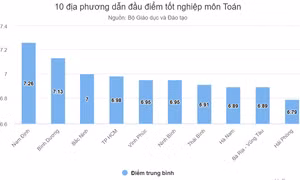 Nam Định dẫn đầu cả nước về điểm thi tốt nghiệp môn Toán