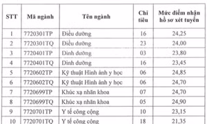 Thêm 4 trường đại học xét tuyển bổ sung với hàng trăm chỉ tiêu đa ngành