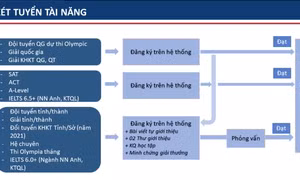 Thí sinh chuẩn bị hồ sơ năng lực vào trường Đại học Bách khoa Hà Nội thế nào? 