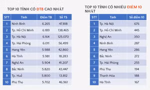 Hà Nội dẫn đầu điểm 10 môn Toán Kỳ thi tốt nghiệp THPT 2026 