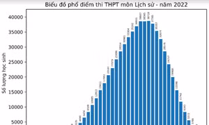 Bộ GD&ĐT công bố phổ điểm các môn thi tốt nghiệp THPT 2022