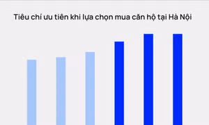 Nhu cầu mua nhà Hà Nội tăng 15% trong 2025 - 2026