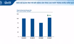 Nhà đầu tư quan tâm tới bất động sản cao nhất trong 10 năm qua.