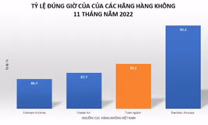Bamboo Airways dẫn đầu về tỷ lệ bay đúng giờ 11 tháng năm 2022.