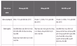 Những điều cần biết về bảng giá đất.