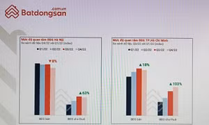 Mức độ quan tâm nhà đất để ở và đầu tư của người dân luôn ở mức cao.