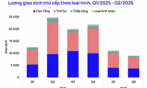 Nhu cầu bất động sản ở thực giữ vai trò chủ đạo trên thị trường chuyển nhượng
