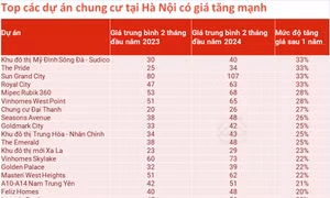 Top các dự án chung cư tại Hà Nội tăng giá mạnh.
