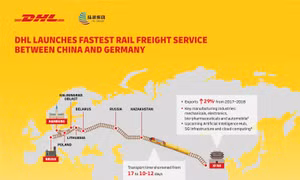 DHL khai trương dịch vụ vận chuyển đường sắt nhanh nhất giữa Trung Quốc và Đức