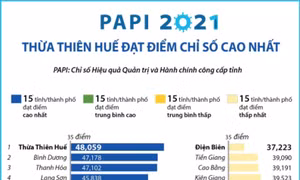 Thừa Thiên Huế đạt điểm chỉ số PAPI 2021 cao nhất