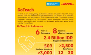 DHL Global Forwarding đã đóng góp 140.000 euro cho Làng trẻ em SOS ở Indonesia trong 6 năm qua