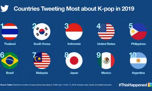 #KpopTwitter đã đạt mốc kỷ lục 6,1 tỷ Tweet trong năm 2019