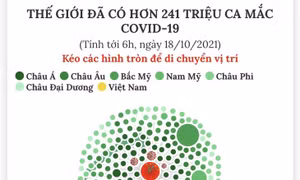 Thế giới đã có hơn 241 triệu ca mắc COVID-19