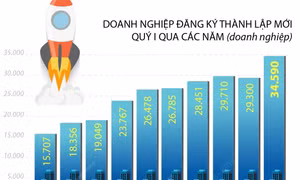 Doanh nghiệp thành lập mới cao kỷ lục trong quý I/2022