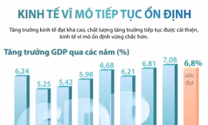 Kinh tế vĩ mô tiếp tục ổn định