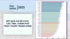 Cao Bằng đứng cuối bảng xếp hạng Chỉ số cải cách hành chính năm 2025