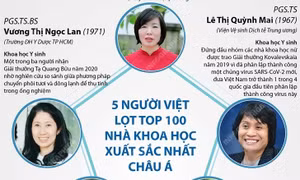 5 người Việt lọt top 100 nhà khoa học xuất sắc nhất Châu Á