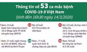 Thông tin về 53 ca mắc COVID-19 ở Việt Nam, tính đến 16h30 ngày 14/3