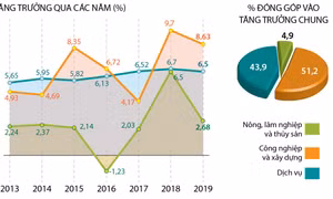 Quý I/2019, các ngành kinh tế đều đạt mức tăng trưởng cao