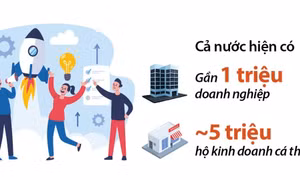 Khu vực kinh tế tư nhân hiện đóng góp khoảng 51% GDP