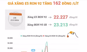 Giá xăng E5 RON 92 tăng 162 đồng/lít